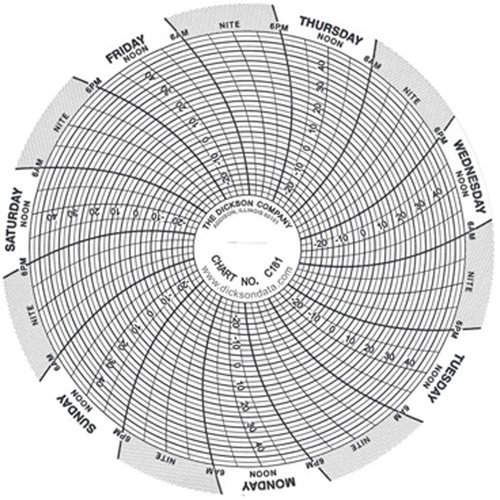 4" Replacement Charts Distribution Industrielle GC