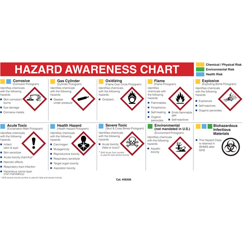 Mini MSDS Chart- English Distribution Industrielle GC